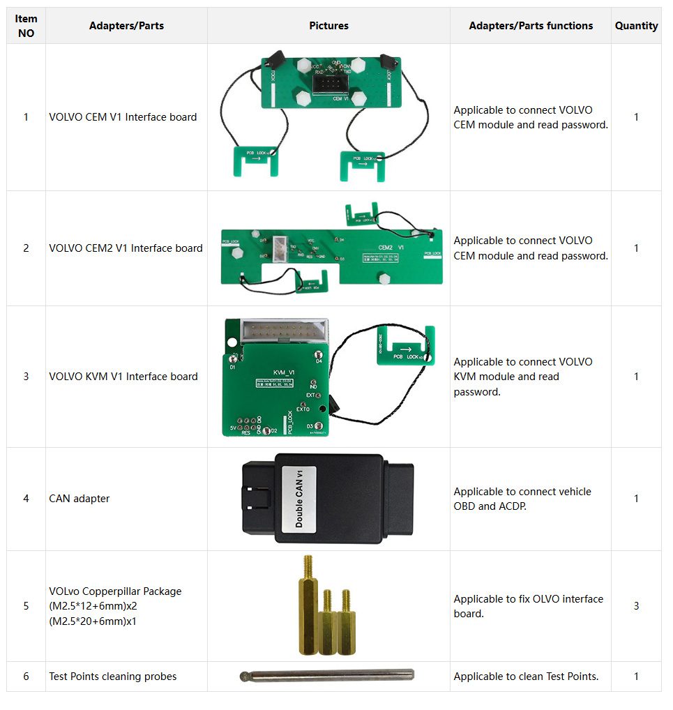 Popis opreme modula12 Volvo modul
